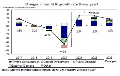 Changes in real GDP growth rate (fiscal year)