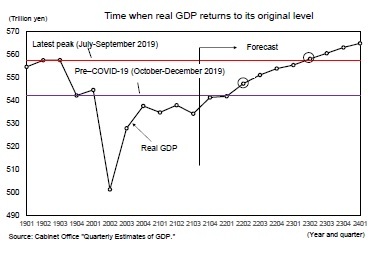 Time when real GDP returns to its original level
