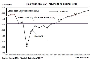 Time when real GDP returns to its original level