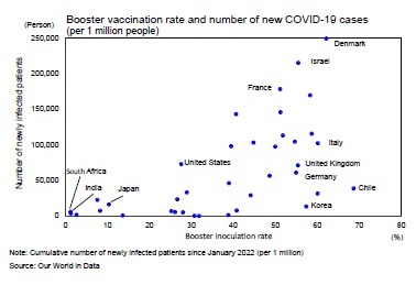 Booster vaccination rate and number of new COVID-19 cases
(per 1 million people)
