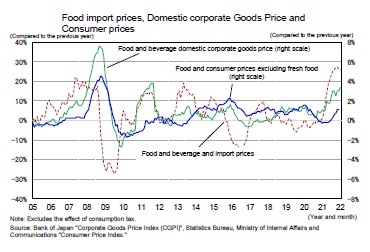 Food import prices, Domestic corporate Goods Price and
Consumer prices