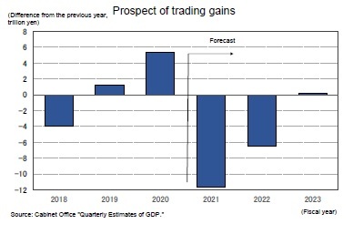 Prospect of trading gains