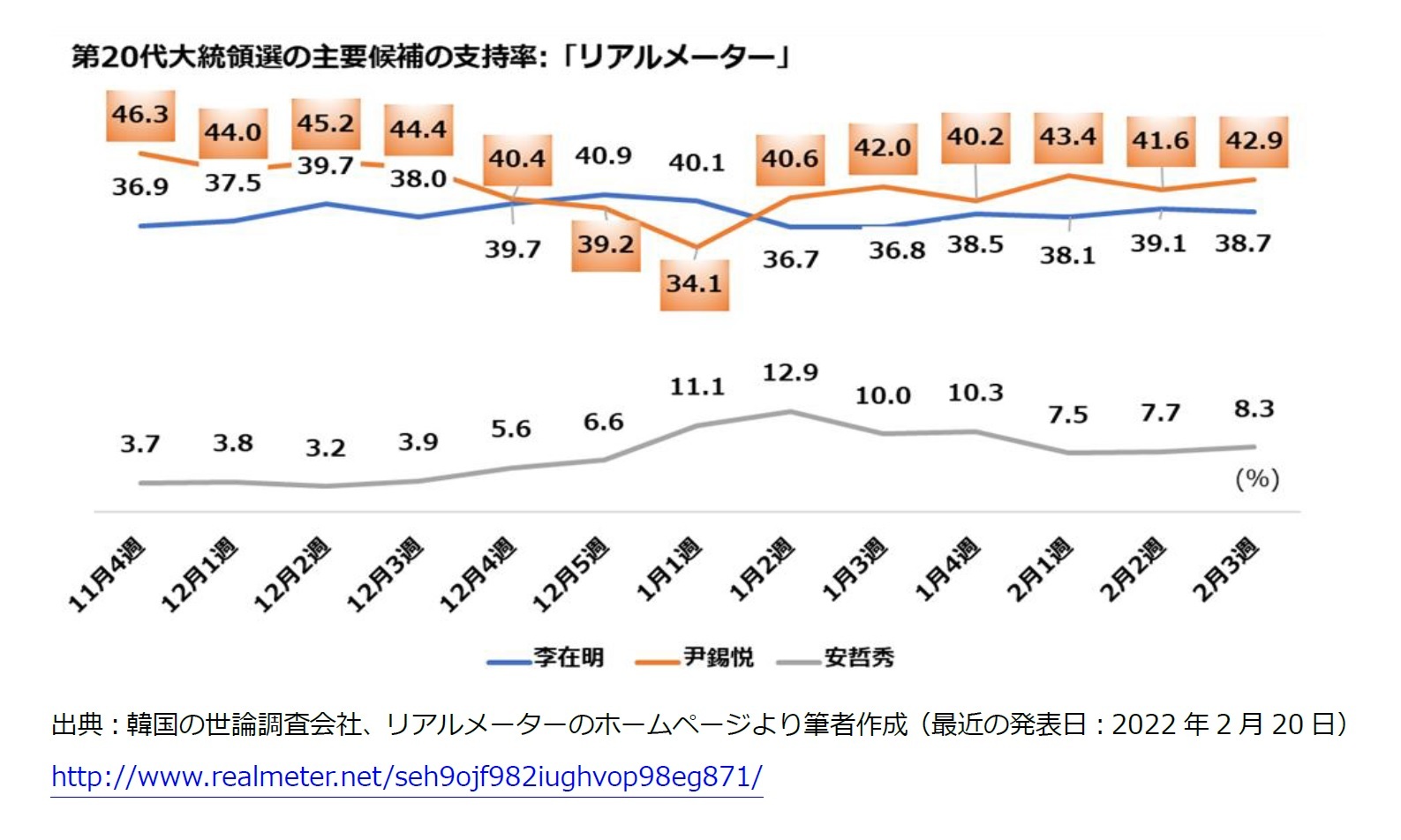 第20代大統領選の主要候補の支持率：「リアルメーター」