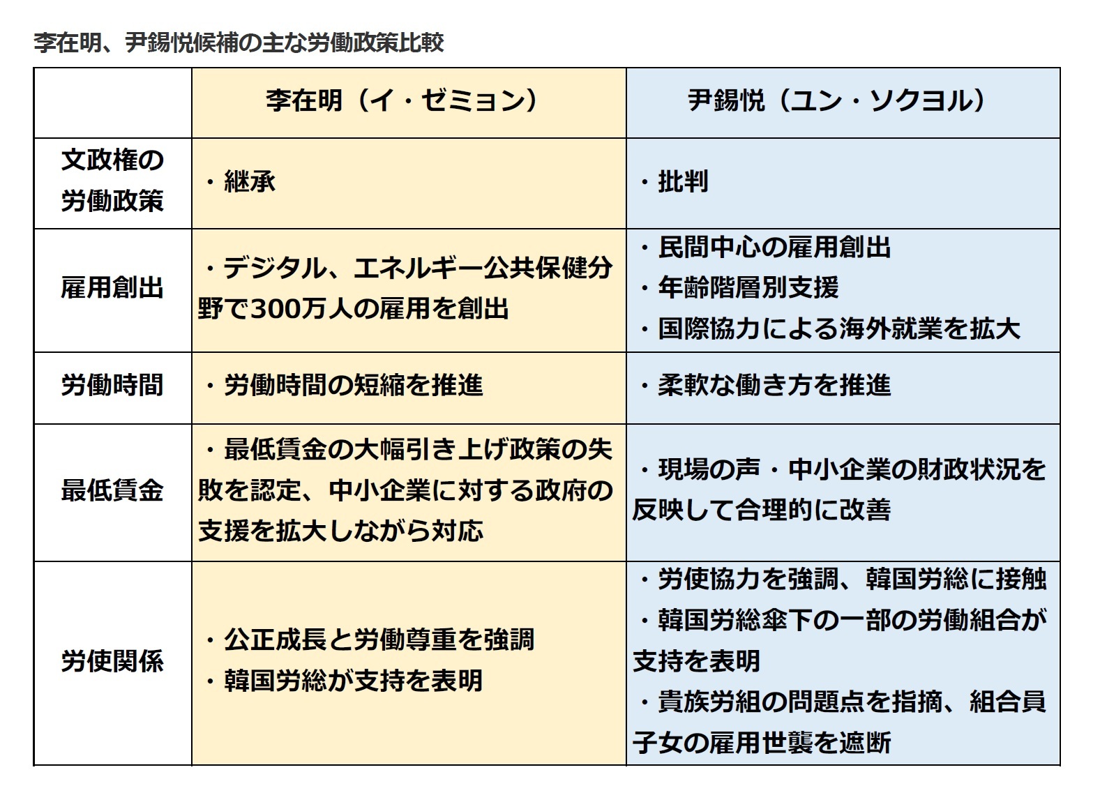 李在明、尹錫悦候補の主な労働政策比較