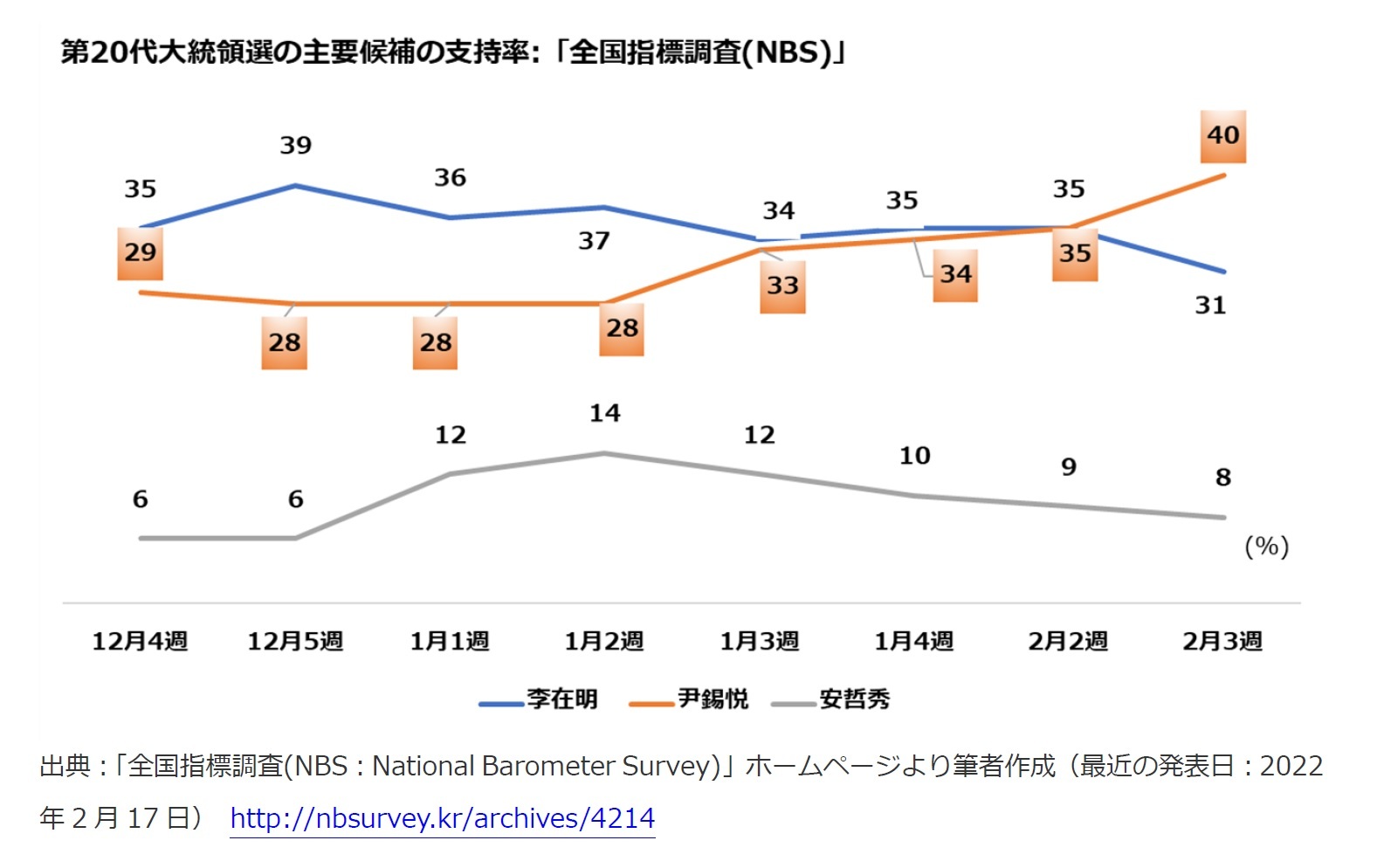 第20代大統領選の主要候補の支持率：「全国指標調査(NBS)」