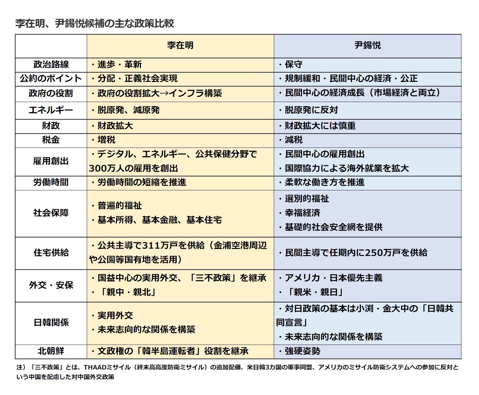 李在明、尹錫悦候補の主な政策比較