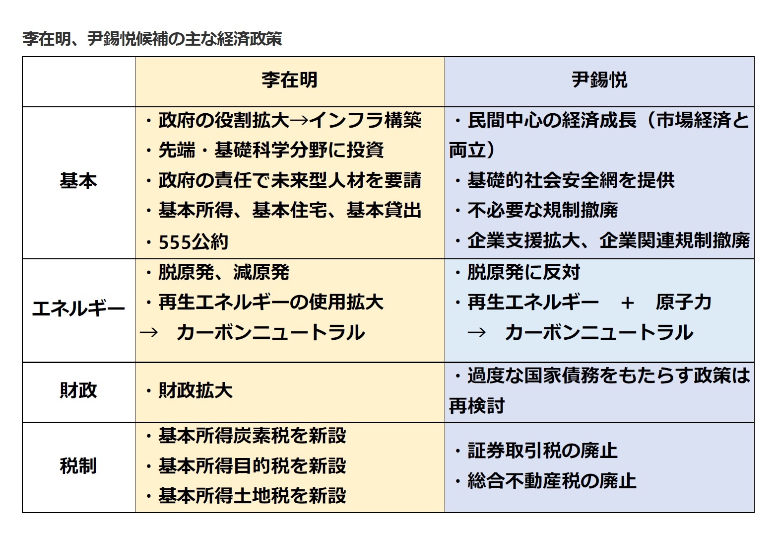 李在明、尹錫悦候補の主な経済政策