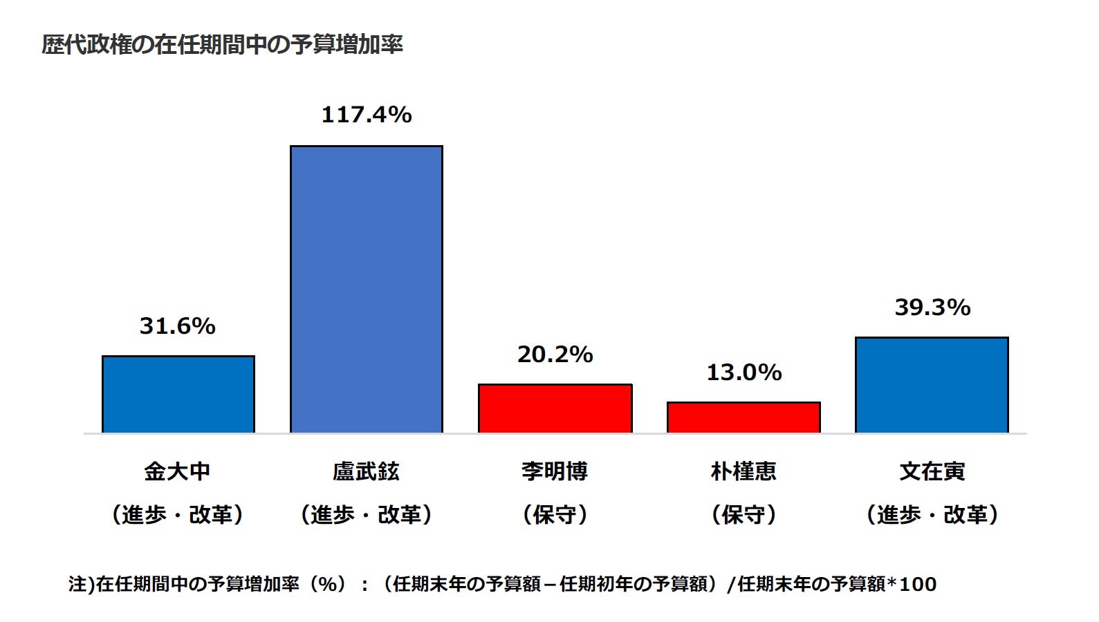 歴代政権の在任期間中の予算増加率