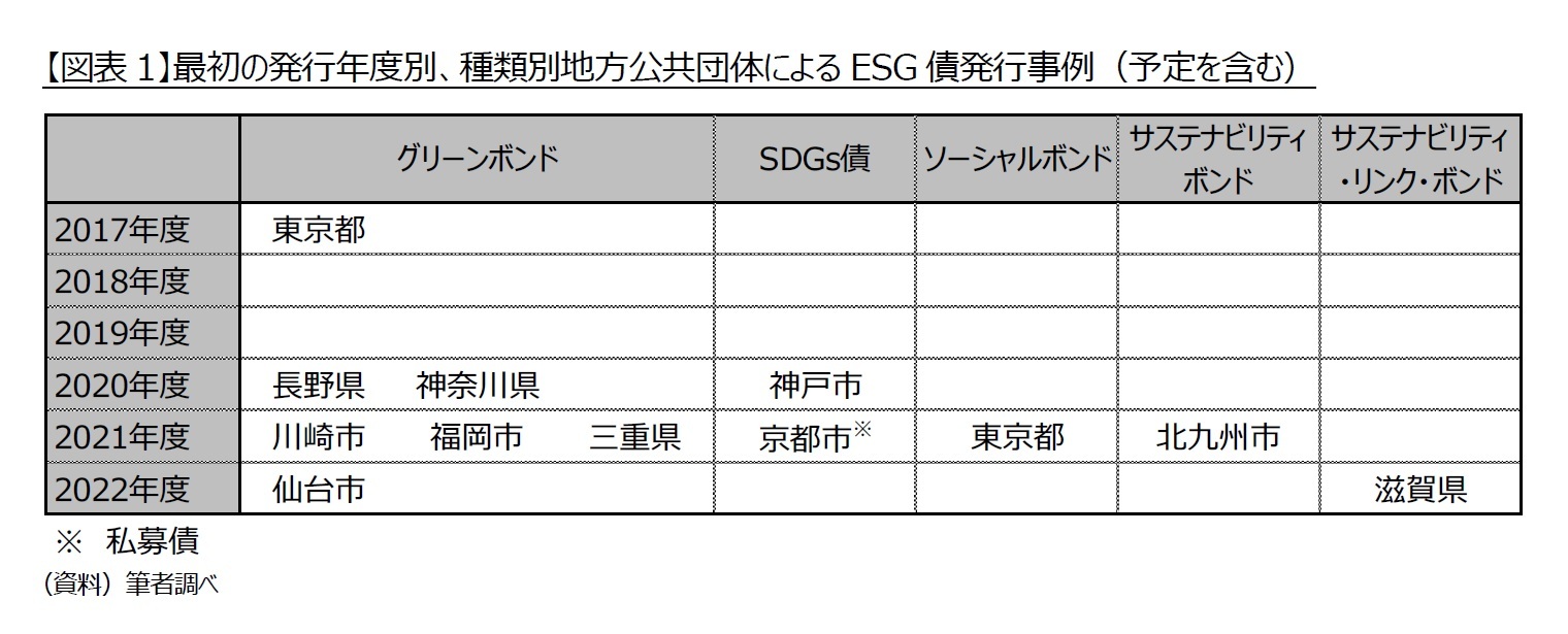 【図表1】最初の発行年度別、種類別地方公共団体によるESG債発行事例(予定を含む)