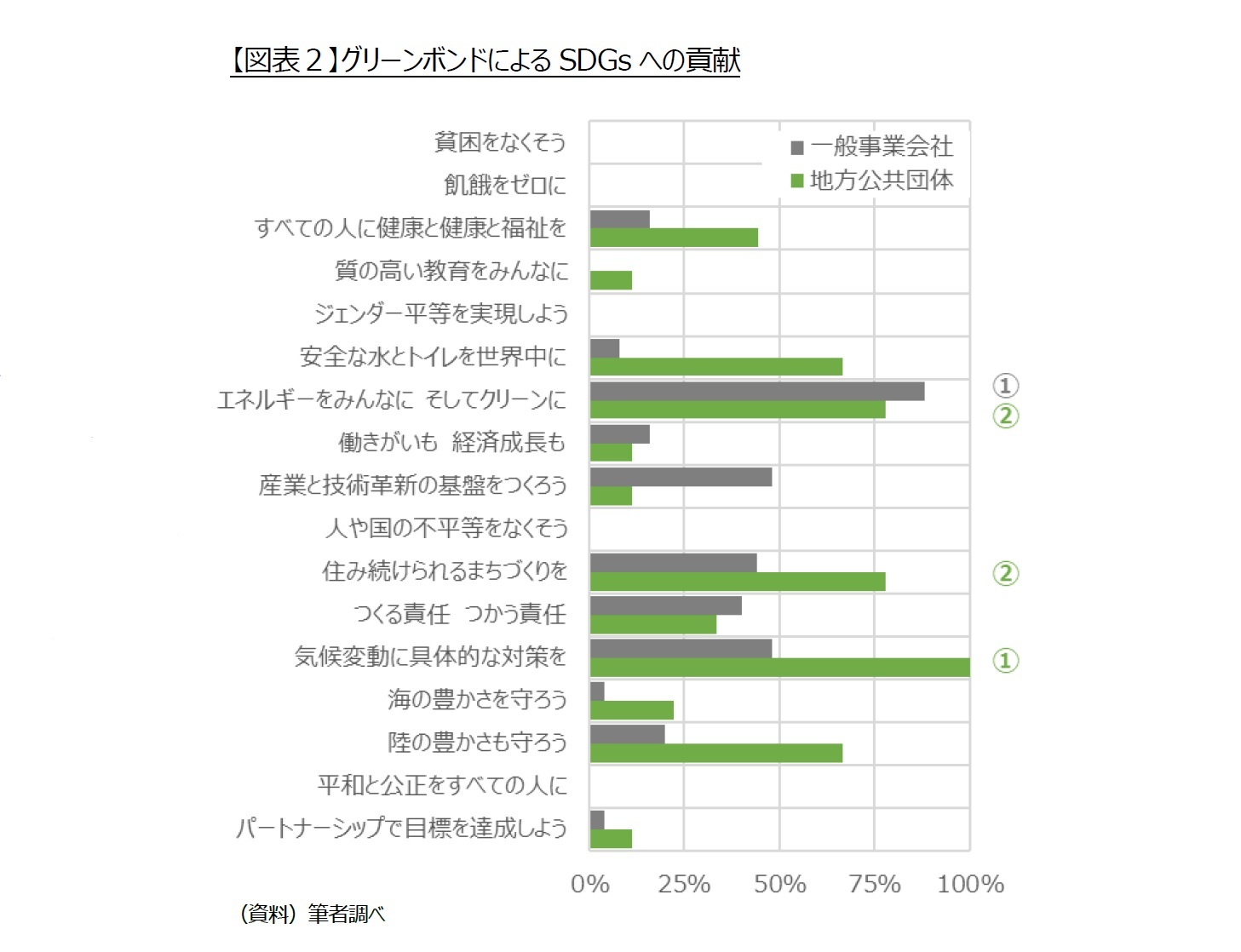 【図表２】グリーンボンドによるSDGsへの貢献