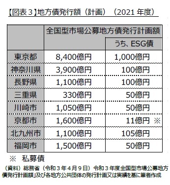 【図表3】地方債発行額(計画)(2021年度)