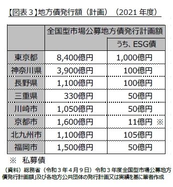 【図表３】地方債発行額（計画）（2021年度）