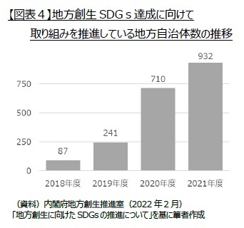 【図表4】地方創生SDGs達成に向けて取り組みを推進している地方自治体数の推移