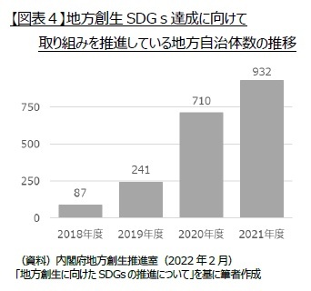 【図表４】地方創生SDGｓ達成に向けて取り組みを推進している地方自治体数の推移