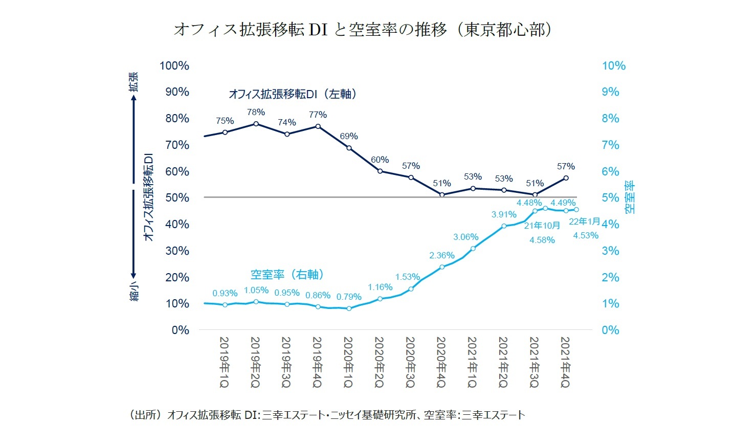 オフィス拡張移転DIと空室率の推移（東京都心部）