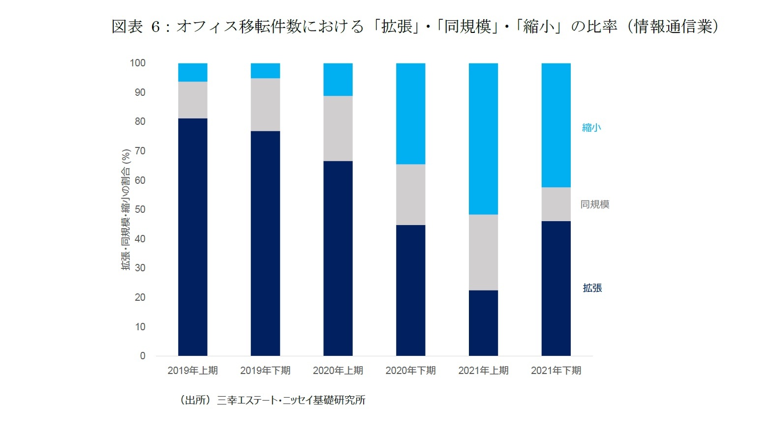 図表 6：オフィス移転件数における「拡張」・「同規模」・「縮小」の比率（情報通信業）