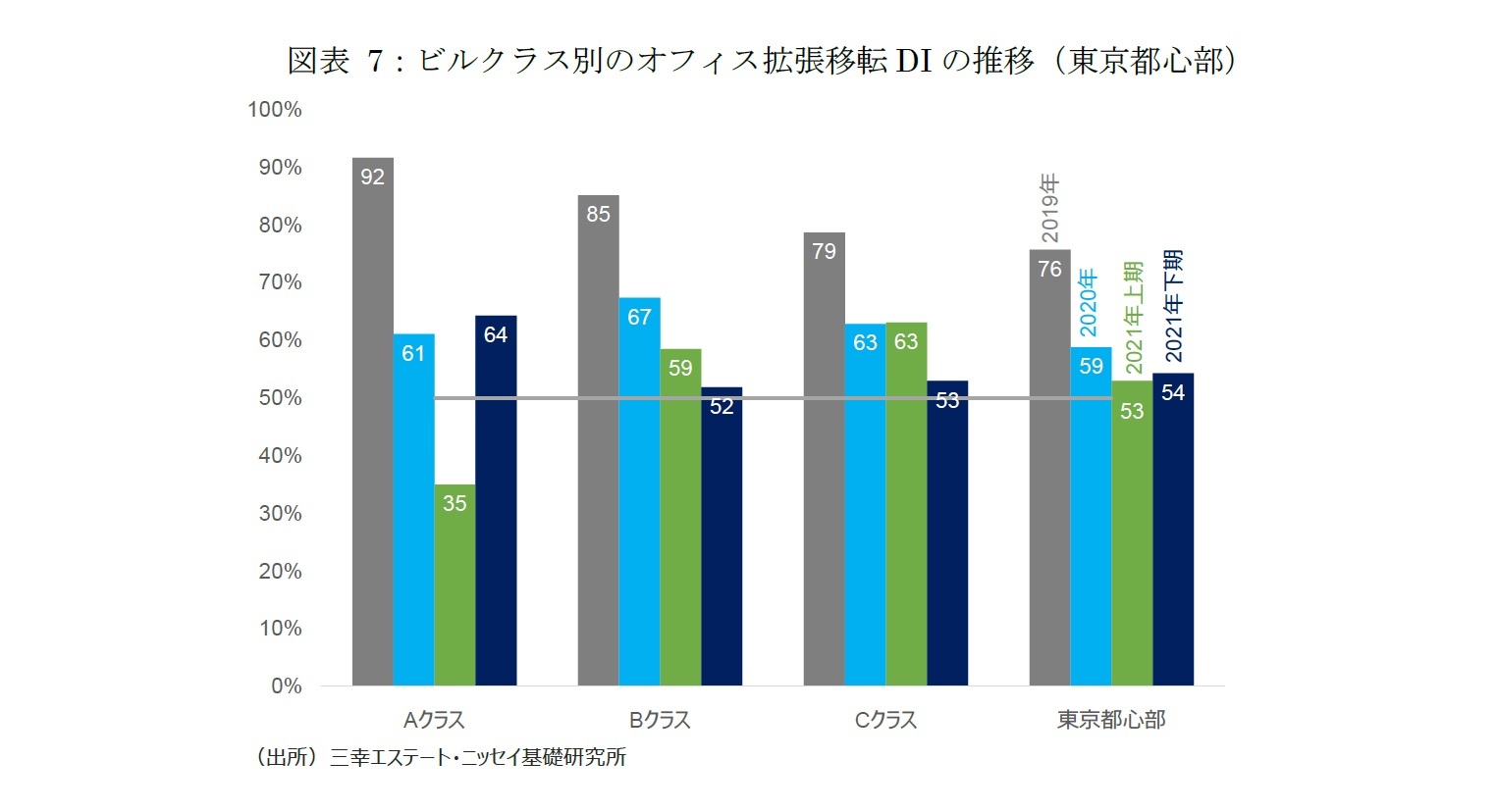 図表 7：ビルクラス別のオフィス拡張移転DIの推移（東京都心部）