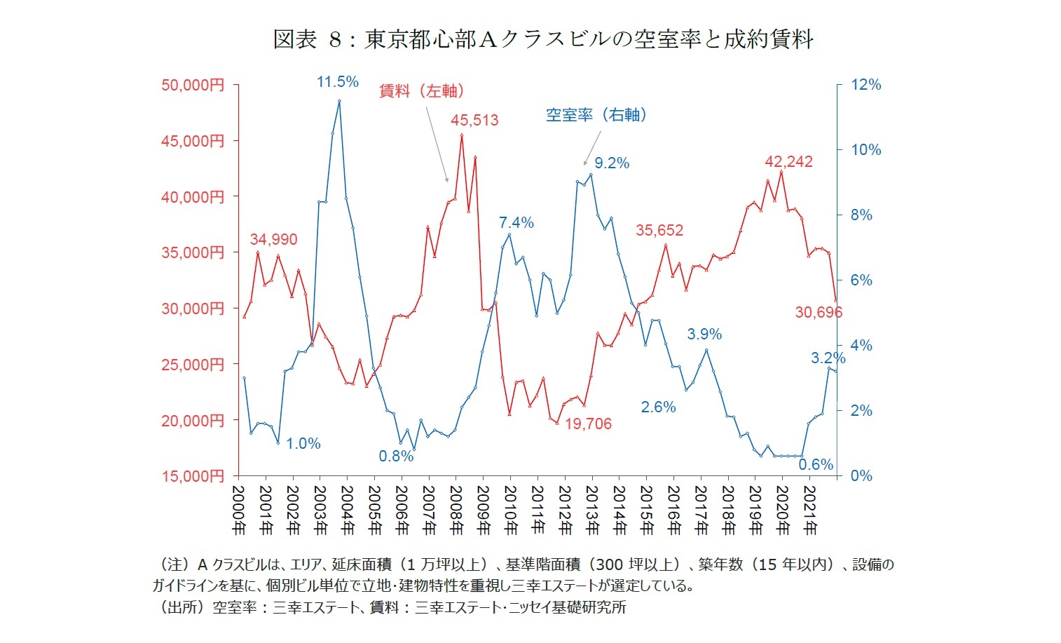 図表 8：東京都心部Ａクラスビルの空室率と成約賃料