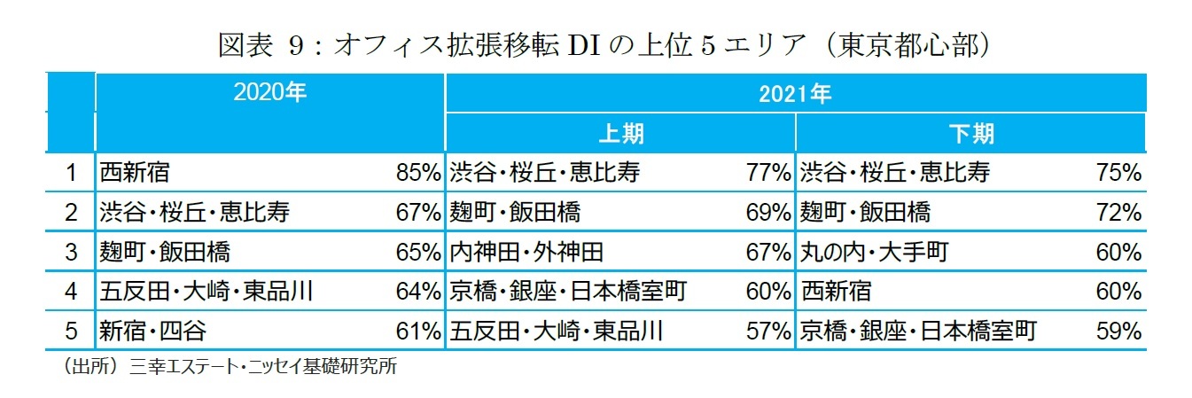 図表 9：オフィス拡張移転DIの上位5エリア（東京都心部）