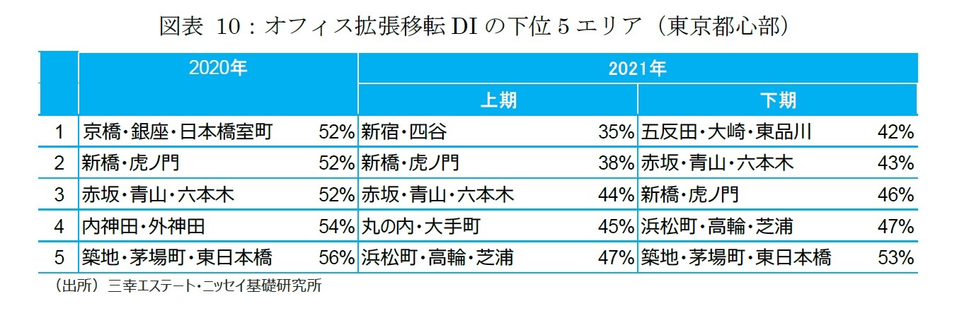 図表 10：オフィス拡張移転DIの下位5エリア（東京都心部）