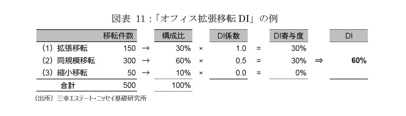 図表 11：「オフィス拡張移転DI」の例