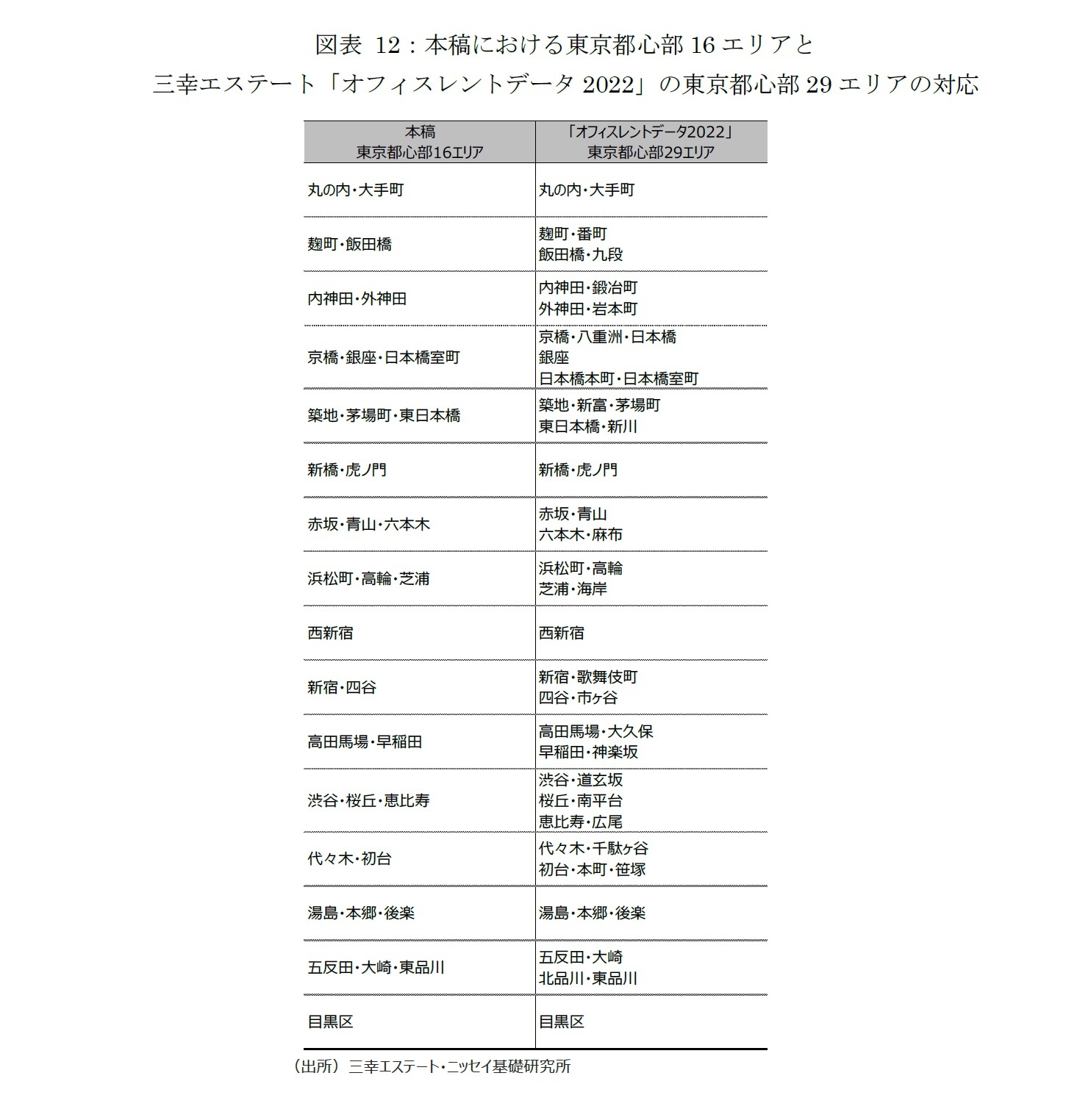 図表 12：本稿における東京都心部16エリアと三幸エステート「オフィスレントデータ2022」の東京都心部29エリアの対応