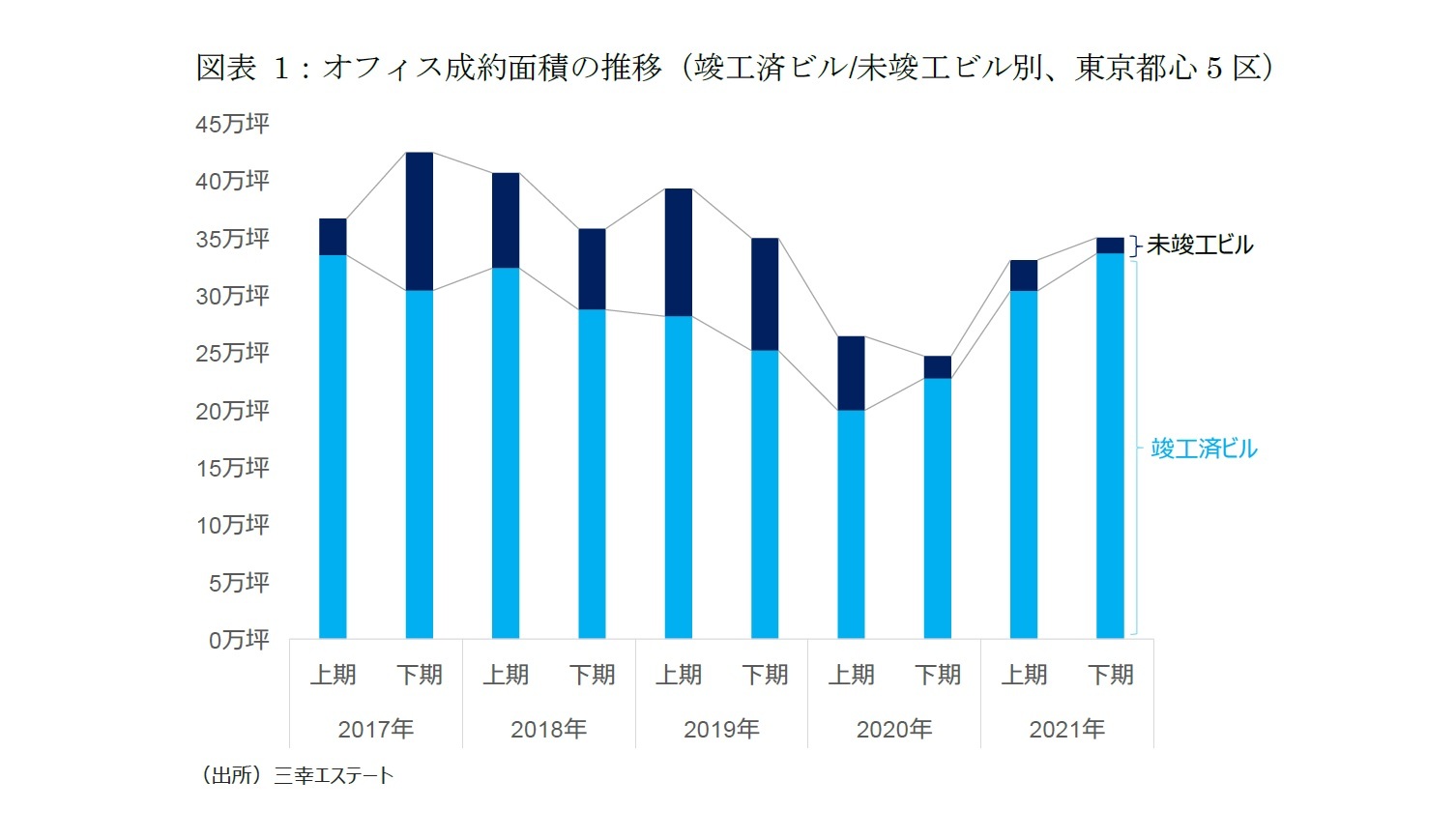 図表 1：オフィス成約面積の推移（竣工済ビル/未竣工ビル別、東京都心5区）