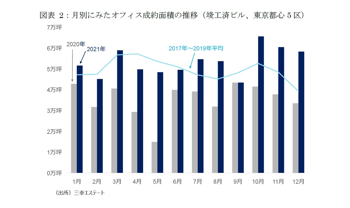 図表 2：月別にみたオフィス成約面積の推移（竣工済ビル、東京都心5区）