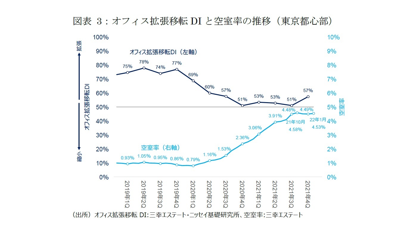 図表 3：オフィス拡張移転DIと空室率の推移（東京都心部）