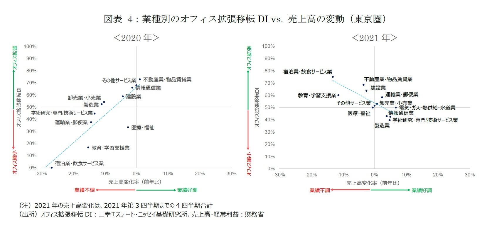 図表 4：業種別のオフィス拡張移転DI vs. 売上高の変動（東京圏）