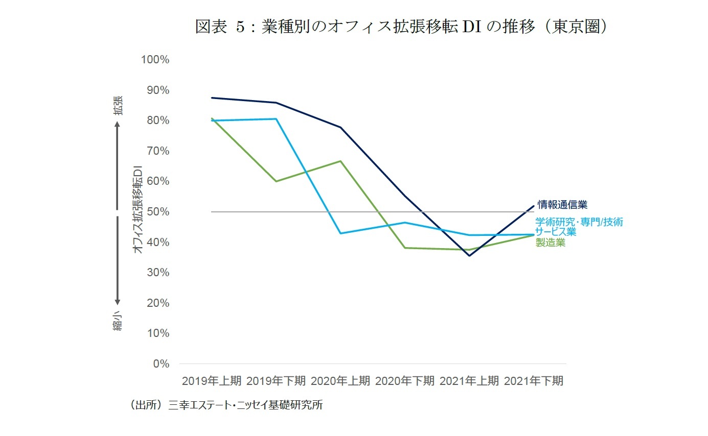 図表 5：業種別のオフィス拡張移転DIの推移（東京圏）