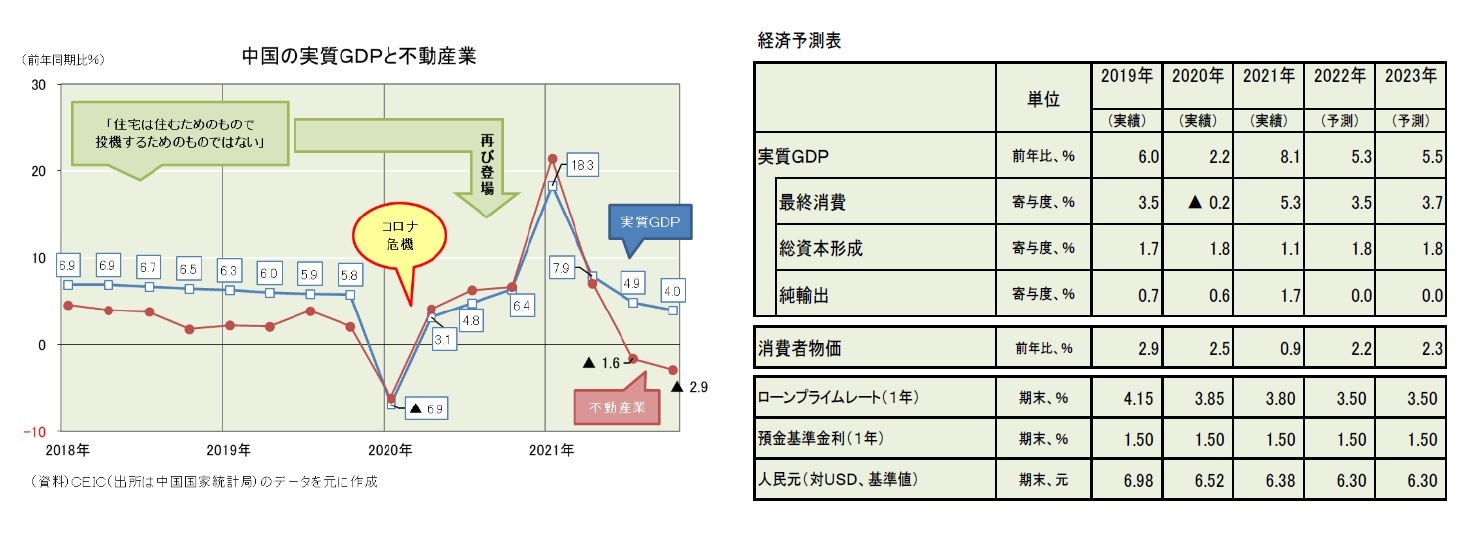 中国の実質GDPと不動産業/経済予測表