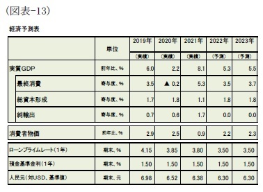 (図表-13)経済予測表