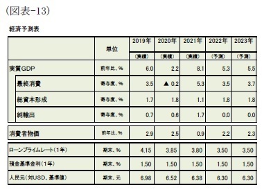 （図表-13）経済予測表