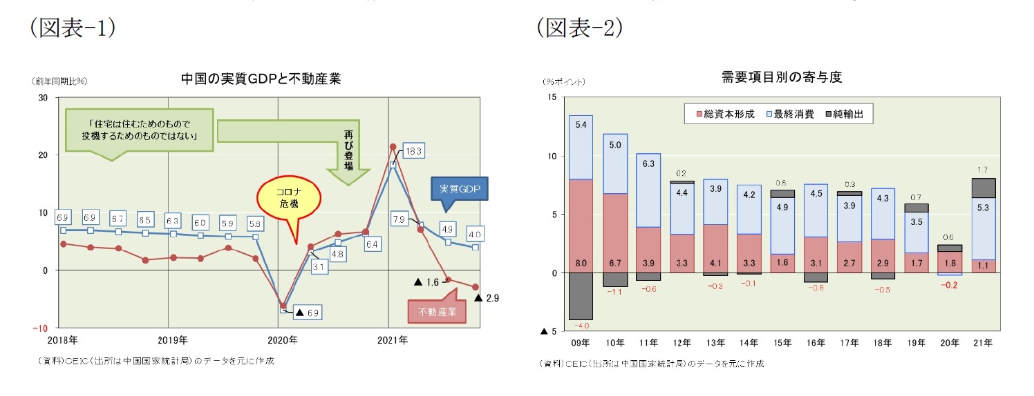 （図表-1）中国の実質GDPと不動産業/（図表-2）需要項目別の寄与度