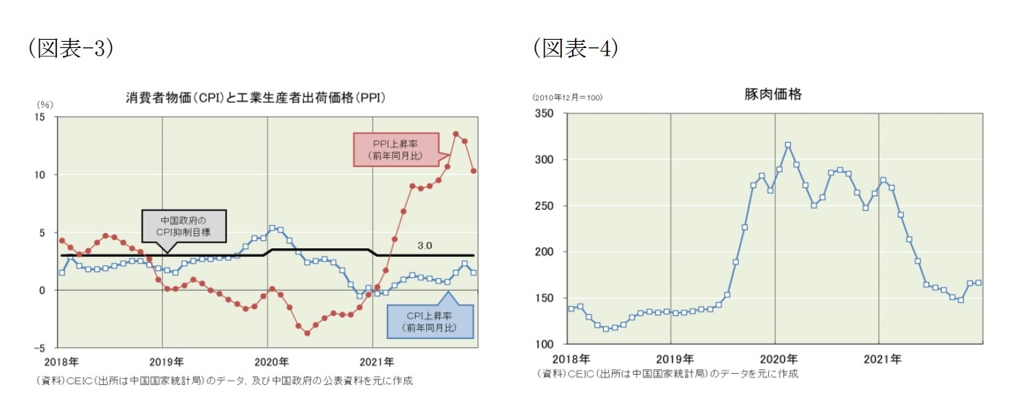 (図表-3)消費者物価(CPI)と工業生産者出荷価格(PPI)/(図表-4)豚肉価格