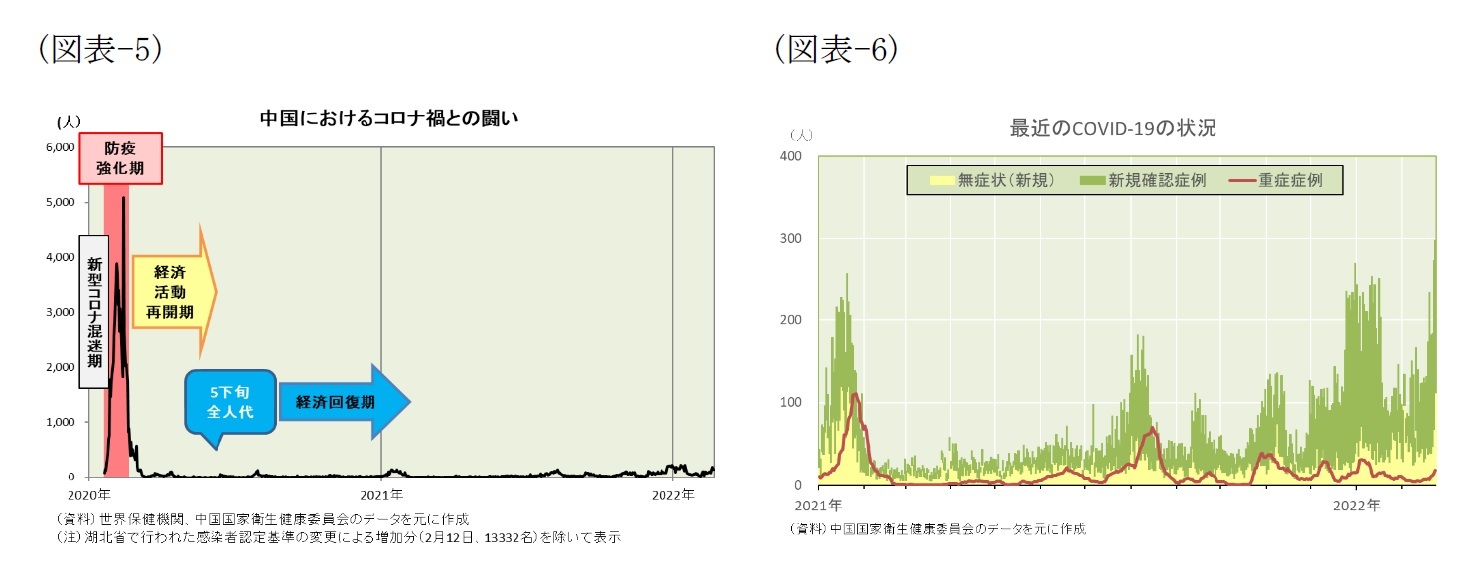 （図表-5）中国におけるコロナ禍との闘い/（図表-6）最近のVOVID-19の状況