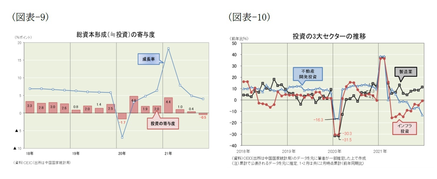 （図表-9）総資本形成（≒投資）の寄与度/（図表-10）投資の３大セクターの推移