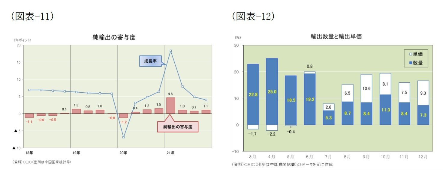 (図表-11)純輸出の寄与度/(図表-12)輸出数量と輸出単価