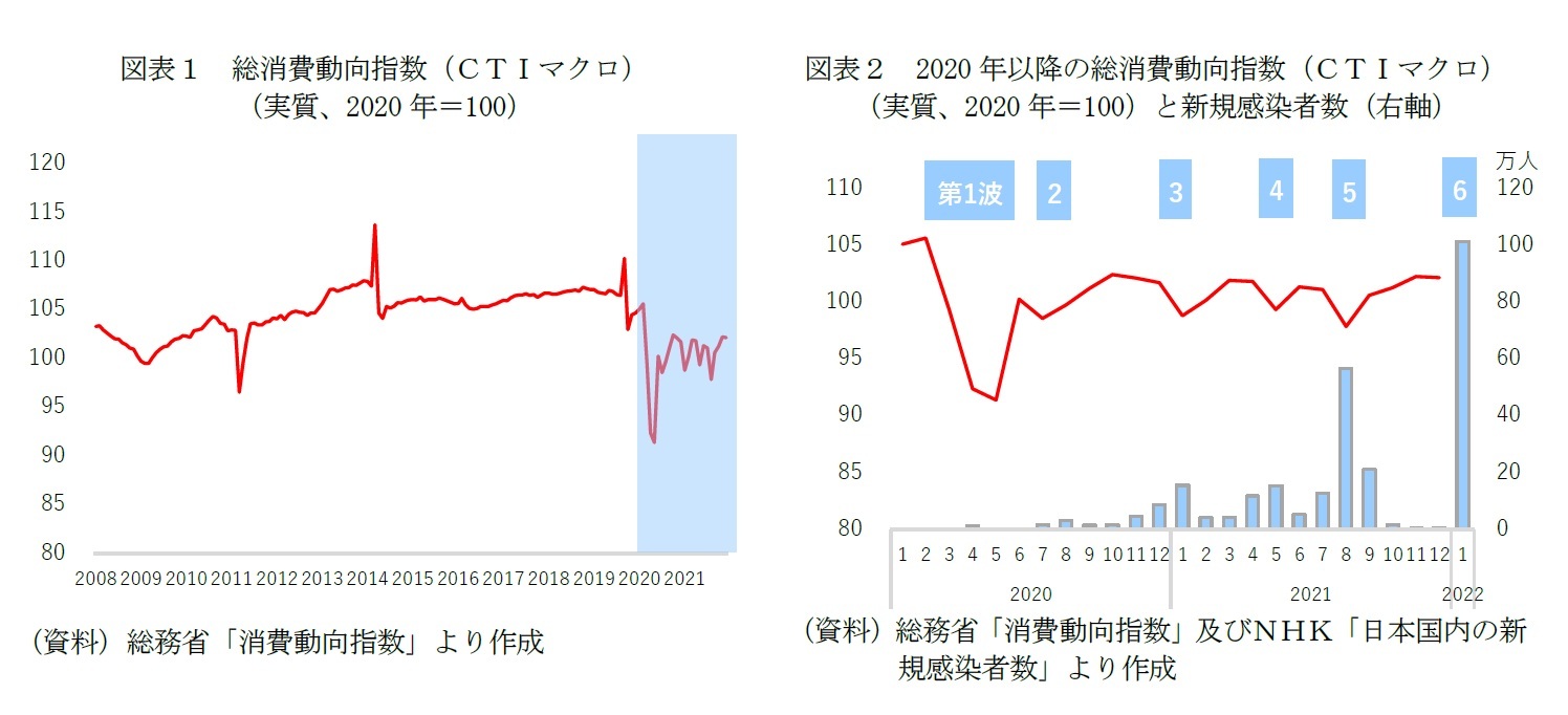 図表１　総消費動向指数（ＣＴＩマクロ）（実質、2020年＝100）/図表２　2020年以降の総消費動向指数（ＣＴＩマクロ）（実質、2020年＝100）と新規感染者数（右軸）