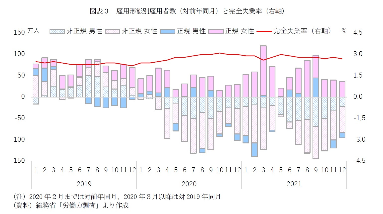 図表３　雇用形態別雇用者数（対前年同月）と完全失業率（右軸）