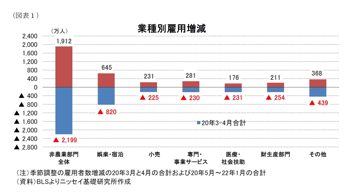 （図表１）業種別雇用増減