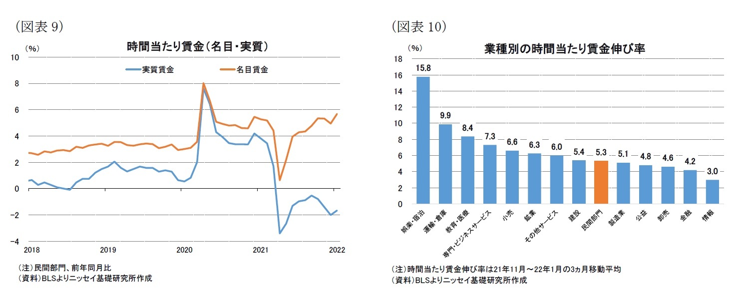 (図表9)時間当たり賃金(名目・実質)/(図表10)業種別の時間当たり賃金伸び率