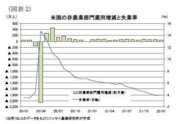 （図表2）米国の非農業部門雇用増減と失業率