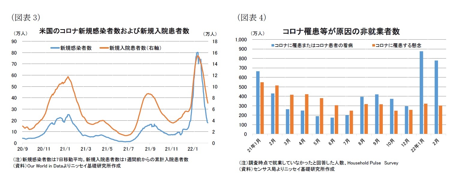 (図表3)米国のコロナ新規感染者数および新規入院患者数/(図表4)コロナ罹患等が原因の非就業者数