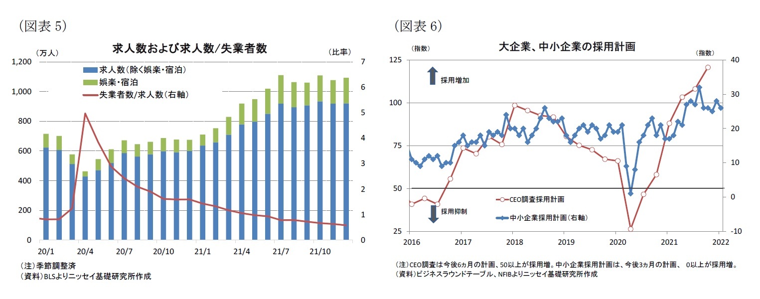 （図表5）求人数および求人数/失業者数/（図表6）大企業、中小企業の採用計画