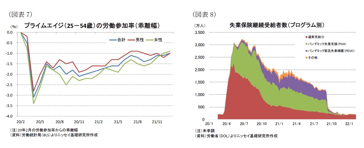 (図表7)プライムエイジ(25-54歳)の労働参加率(乖離幅)/(図表8)失業保険継続受給者数(プログラム別)