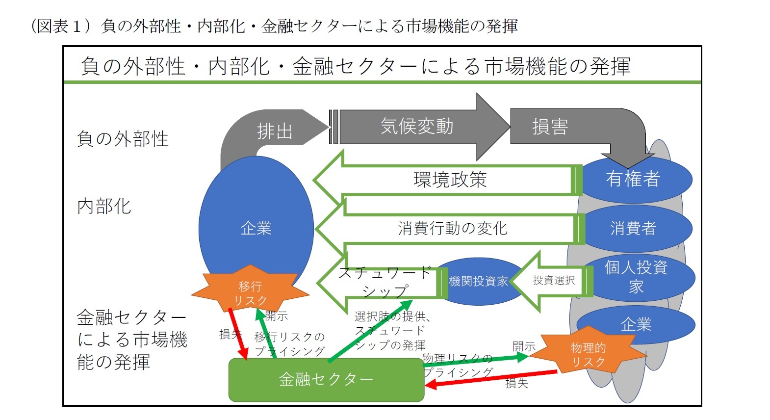 （図表１）負の外部性・内部化・金融セクターによる市場機能の発揮