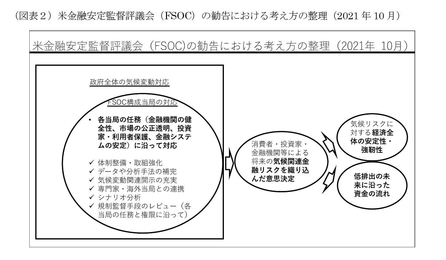 （図表２）米金融安定監督評議会（FSOC）の勧告における考え方の整理（2021年10月）
