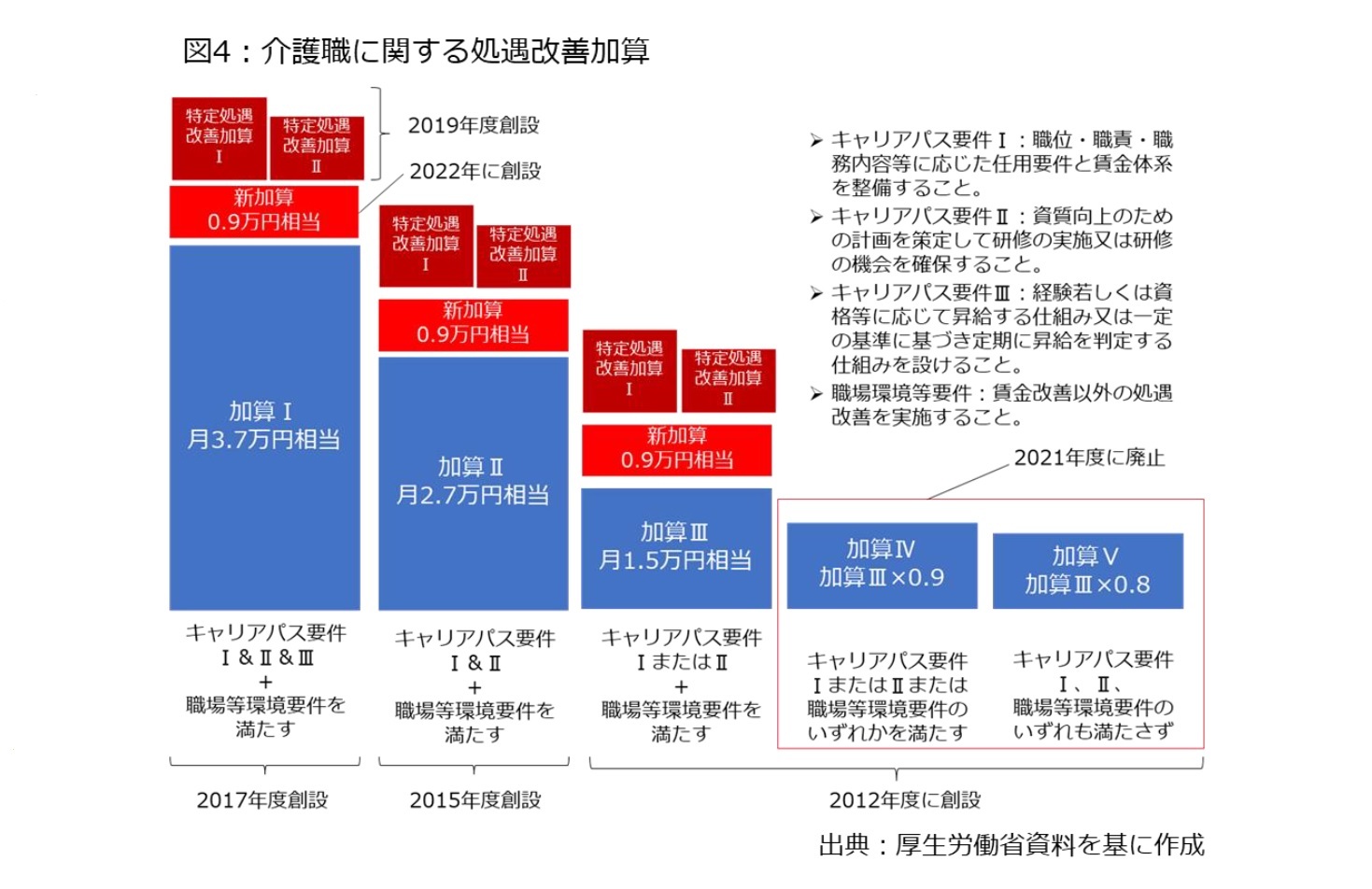 図4：介護職に関する処遇改善加算